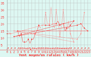 Courbe de la force du vent pour Aktion Airport