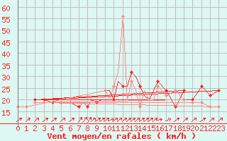 Courbe de la force du vent pour Boscombe Down