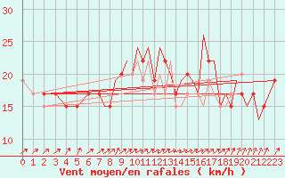 Courbe de la force du vent pour Odiham