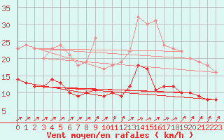 Courbe de la force du vent pour Villacoublay (78)