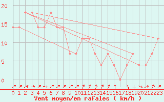 Courbe de la force du vent pour Brunnenkogel/Oetztaler Alpen