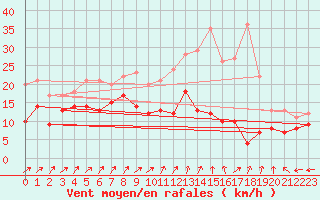 Courbe de la force du vent pour Cambrai / Epinoy (62)