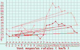 Courbe de la force du vent pour Bordeaux (33)