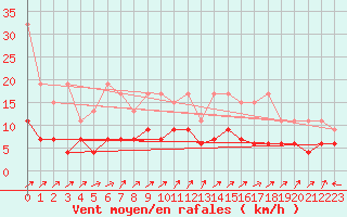 Courbe de la force du vent pour Engelberg