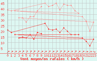 Courbe de la force du vent pour Villacoublay (78)