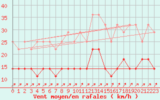 Courbe de la force du vent pour Stockholm Tullinge