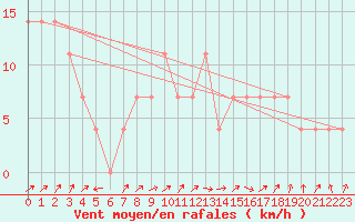 Courbe de la force du vent pour Alberschwende