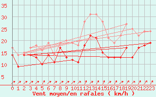 Courbe de la force du vent pour Harzgerode