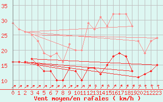Courbe de la force du vent pour Cambrai / Epinoy (62)