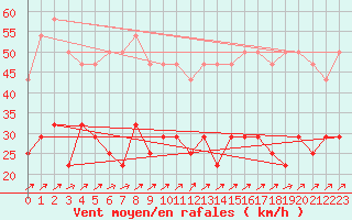 Courbe de la force du vent pour Kuusamo Rukatunturi