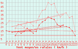 Courbe de la force du vent pour Calais / Marck (62)