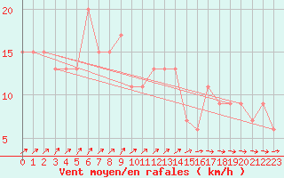 Courbe de la force du vent pour High Wicombe Hqstc