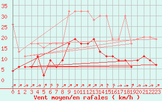 Courbe de la force du vent pour La Brvine (Sw)