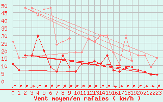 Courbe de la force du vent pour Binn