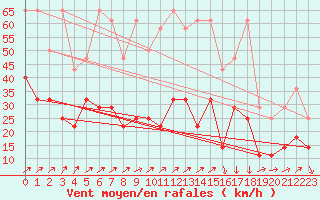 Courbe de la force du vent pour Hohenpeissenberg