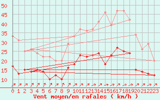 Courbe de la force du vent pour Tours (37)