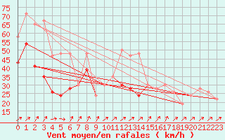 Courbe de la force du vent pour Capel Curig