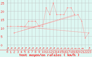 Courbe de la force du vent pour Chivres (Be)