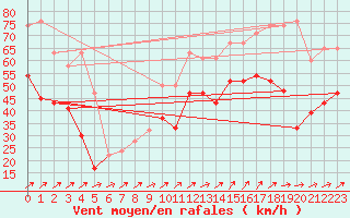 Courbe de la force du vent pour Capel Curig