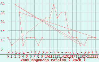 Courbe de la force du vent pour Gurteen