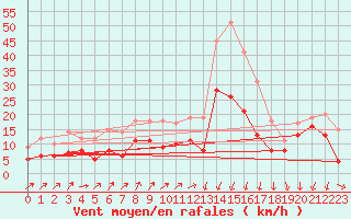 Courbe de la force du vent pour Artern