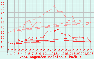 Courbe de la force du vent pour Villacoublay (78)