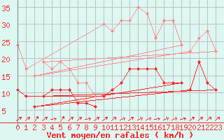 Courbe de la force du vent pour Roissy (95)