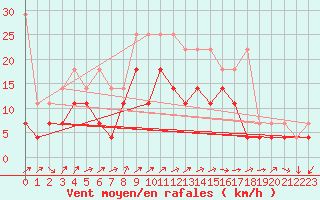 Courbe de la force du vent pour Giessen