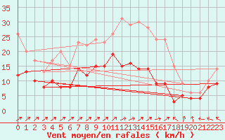 Courbe de la force du vent pour Le Bourget (93)
