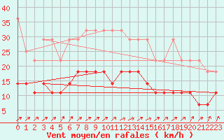 Courbe de la force du vent pour Soltau