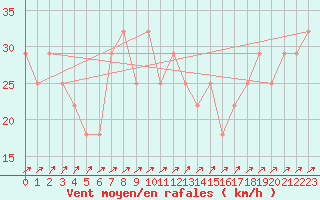 Courbe de la force du vent pour Gurteen