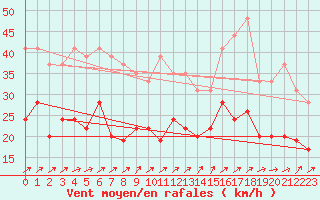 Courbe de la force du vent pour Nancy - Ochey (54)