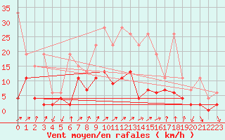 Courbe de la force du vent pour Hallau