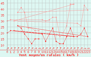 Courbe de la force du vent pour Figari (2A)