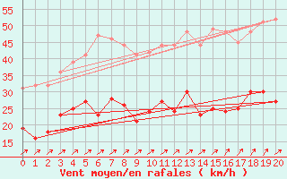 Courbe de la force du vent pour Tours (37)