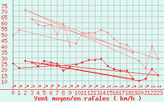Courbe de la force du vent pour Le Touquet (62)