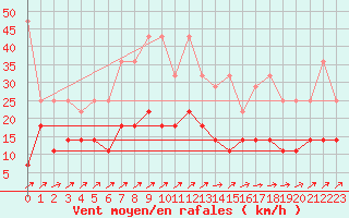 Courbe de la force du vent pour Waibstadt