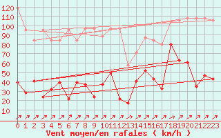 Courbe de la force du vent pour Pilatus