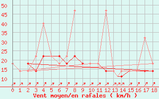 Courbe de la force du vent pour Geilenkirchen