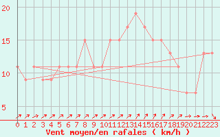 Courbe de la force du vent pour Herstmonceux (UK)