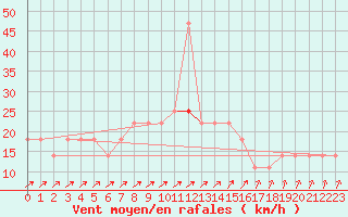 Courbe de la force du vent pour Meppen