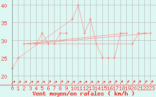 Courbe de la force du vent pour Kokkola Tankar