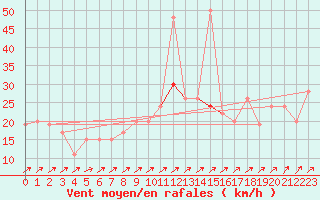 Courbe de la force du vent pour Sennybridge