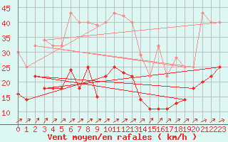 Courbe de la force du vent pour Werl