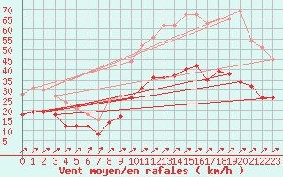 Courbe de la force du vent pour Calais / Marck (62)