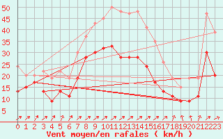 Courbe de la force du vent pour Abed