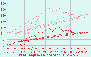 Courbe de la force du vent pour Ile Rousse (2B)