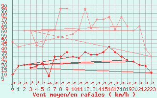 Courbe de la force du vent pour Les Eplatures - La Chaux-de-Fonds (Sw)