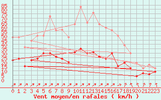 Courbe de la force du vent pour Calvi (2B)