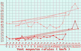 Courbe de la force du vent pour Cap de la Hve (76)
